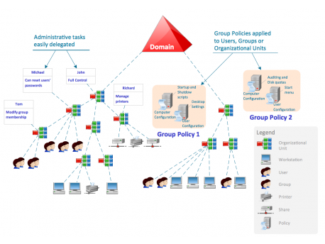 Evidencija Radnog Vremena ZKActive Directory